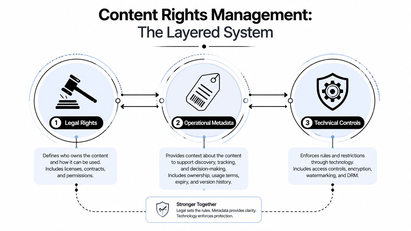 content-rights-management-layered-system.jpg