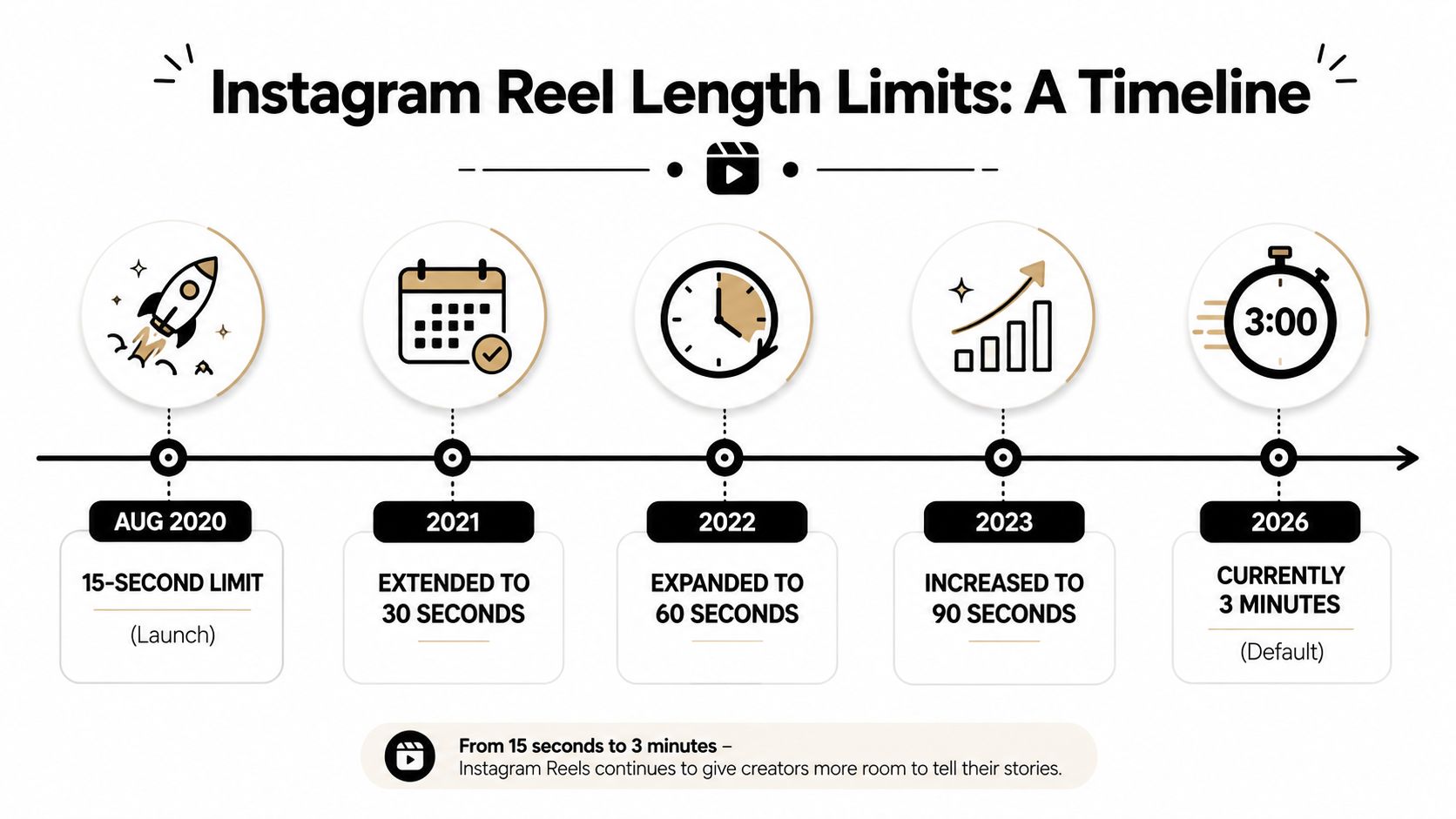how-long-should-an-instagram-reel-be-reel-timeline.jpg