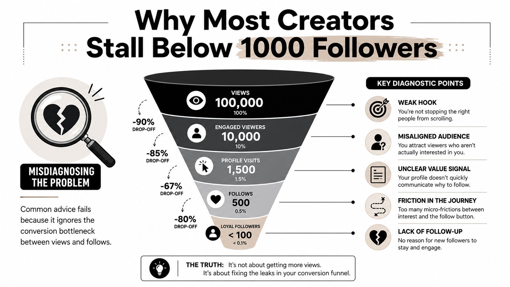 how-to-get-1000-followers-on-tiktok-conversion-funnel.jpg