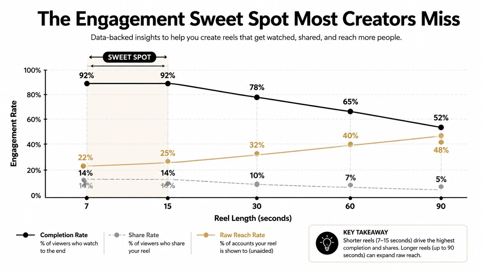 instagram-reels-length-engagement-chart.jpg