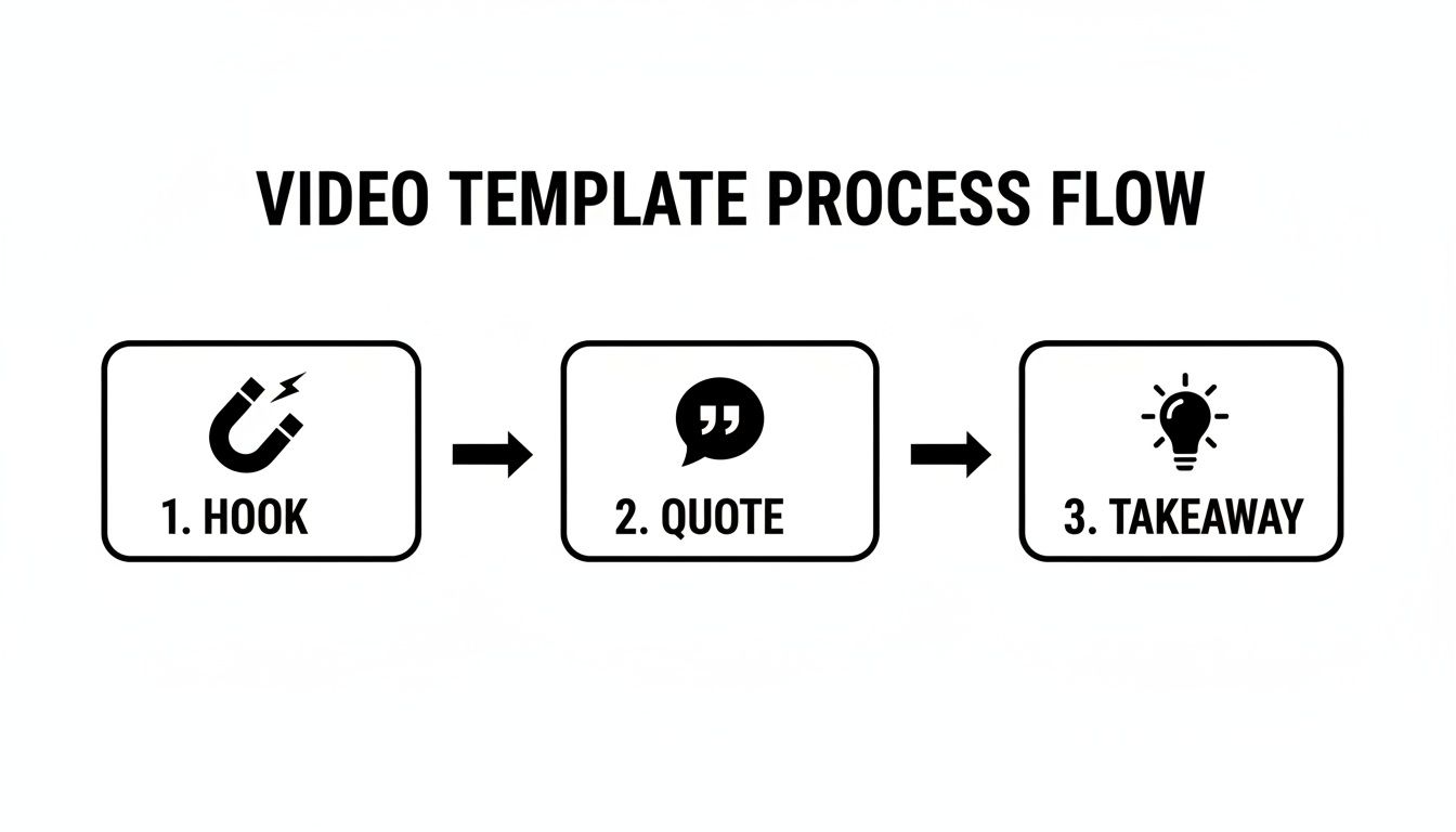 social-media-video-templates-video-process.jpg