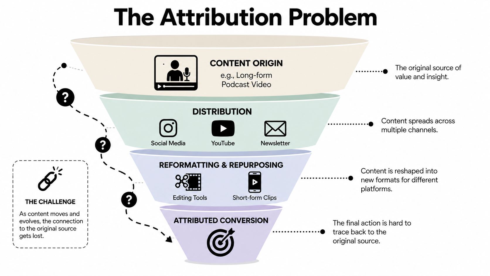 video-marketing-roi-attribution-funnel.jpg