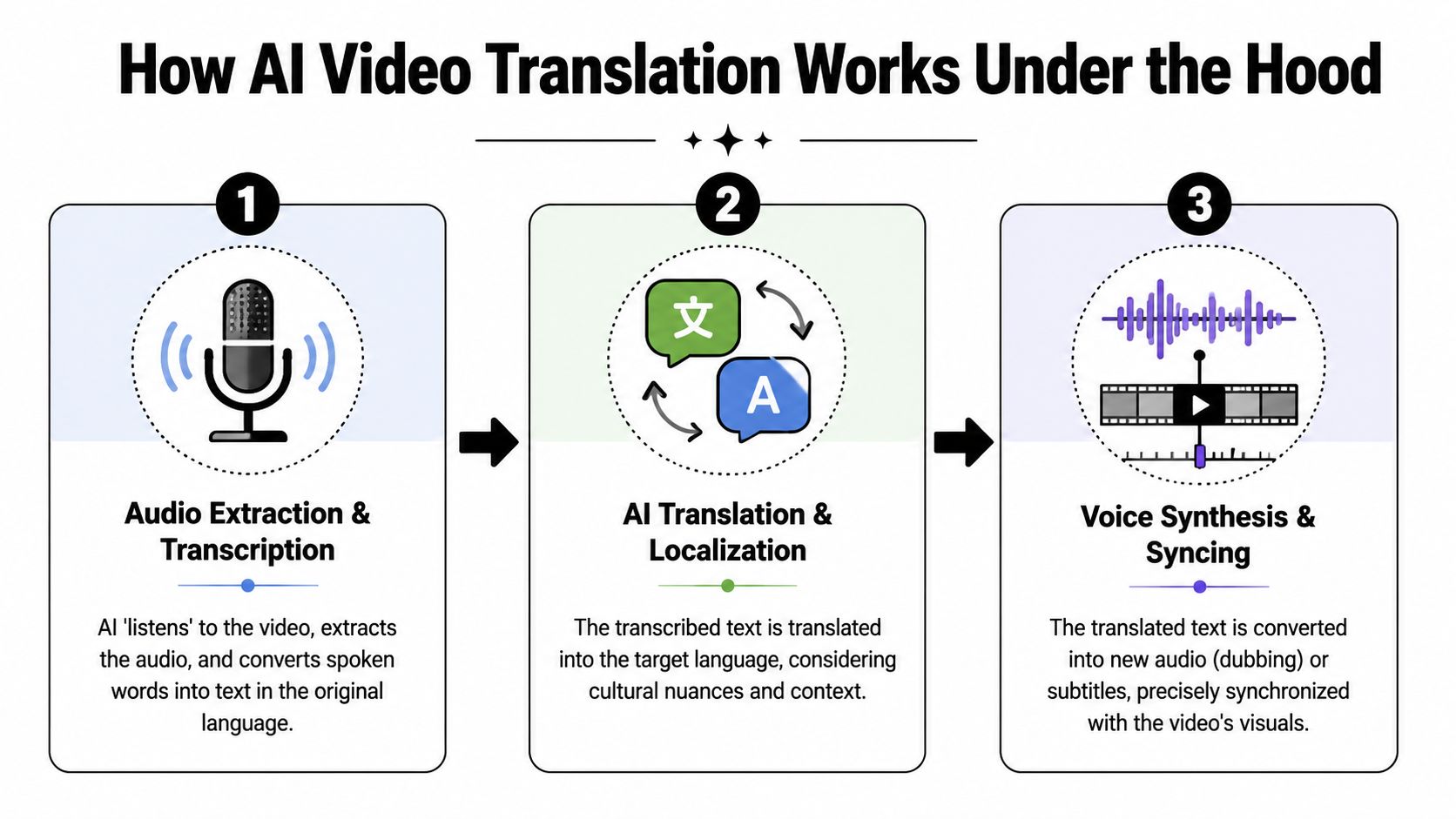 video-translator-ai-process.jpg