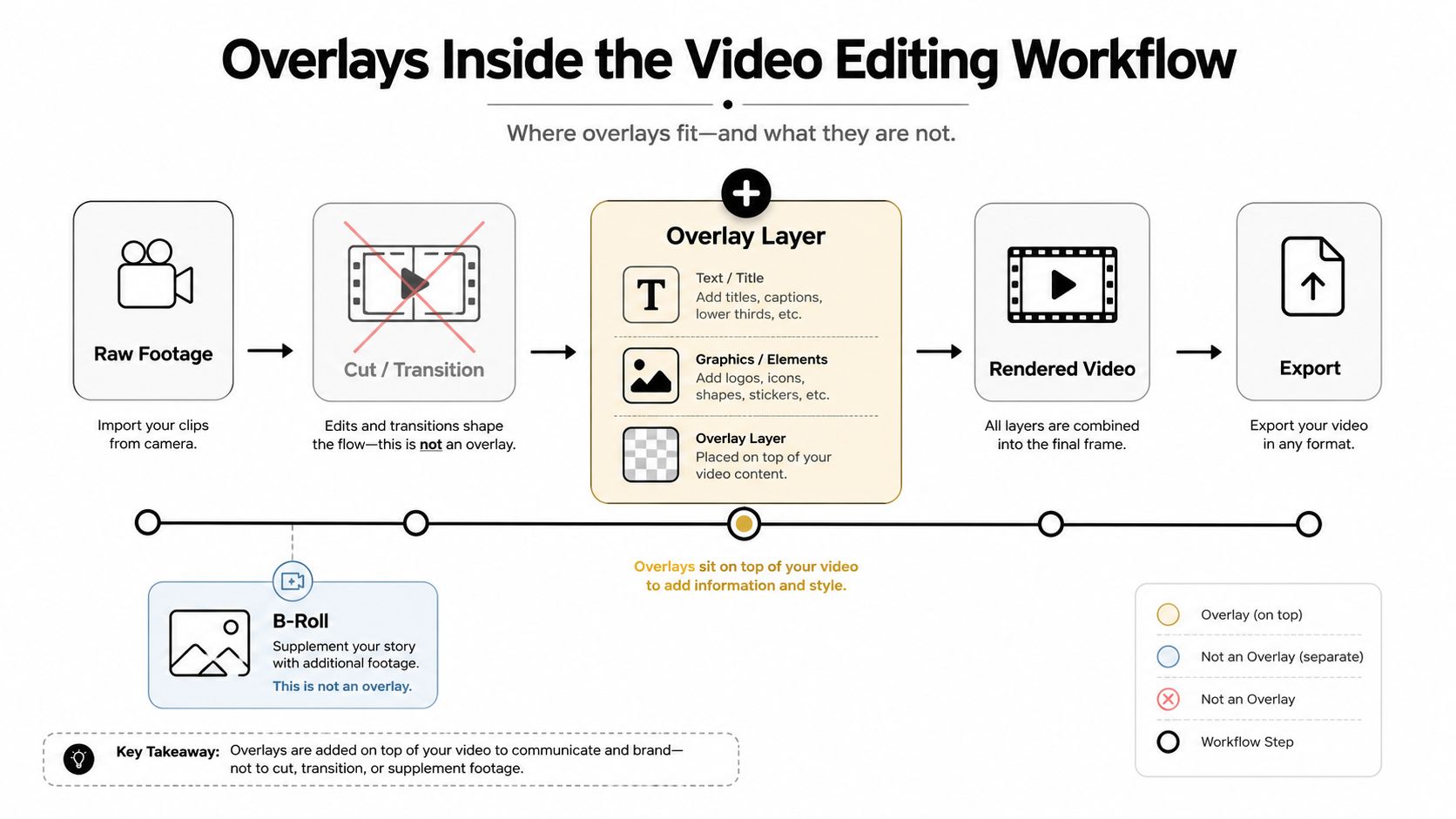 what-is-an-overlay-workflow-diagram.jpg