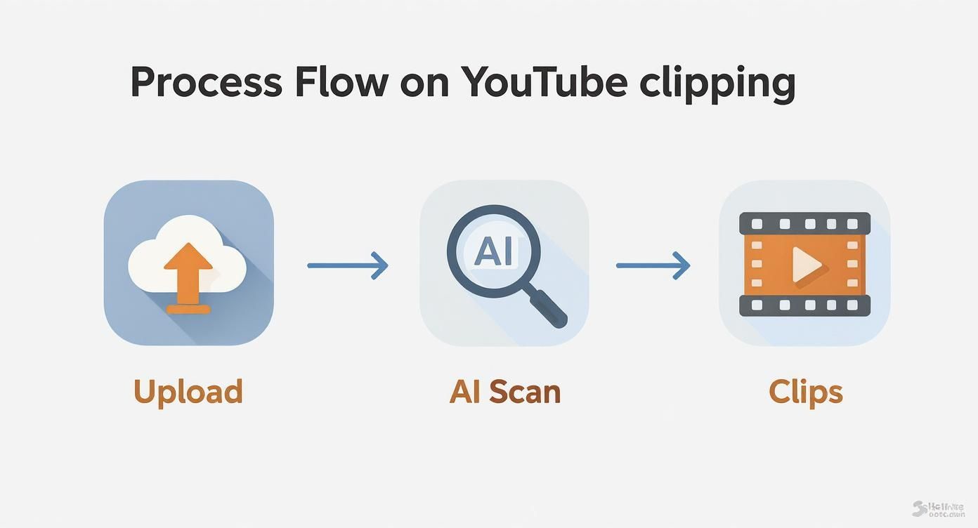 youtube-video-clip-generator-clipping-process.jpg